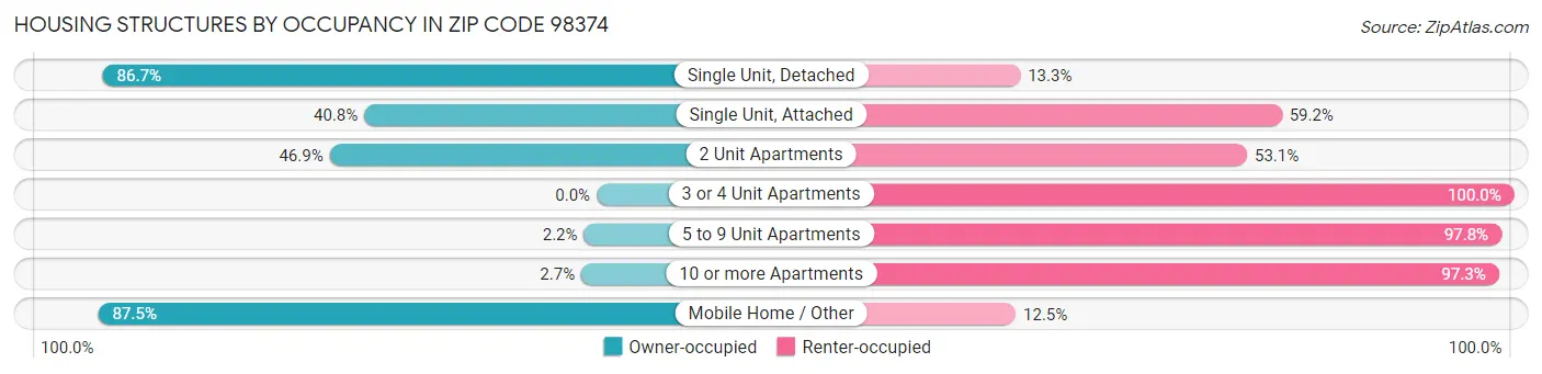 Housing Structures by Occupancy in Zip Code 98374