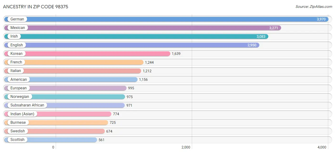 Ancestry in Zip Code 98375