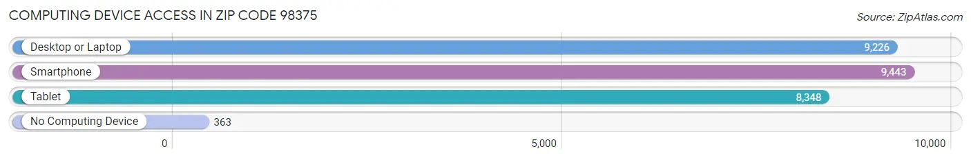 Computing Device Access in Zip Code 98375