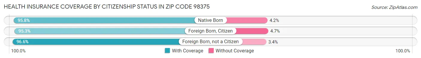 Health Insurance Coverage by Citizenship Status in Zip Code 98375
