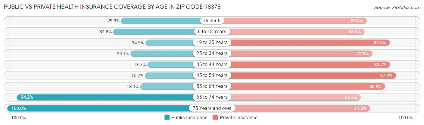 Public vs Private Health Insurance Coverage by Age in Zip Code 98375