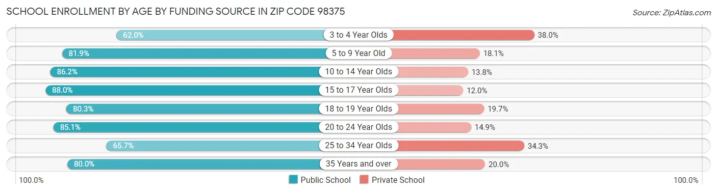 School Enrollment by Age by Funding Source in Zip Code 98375