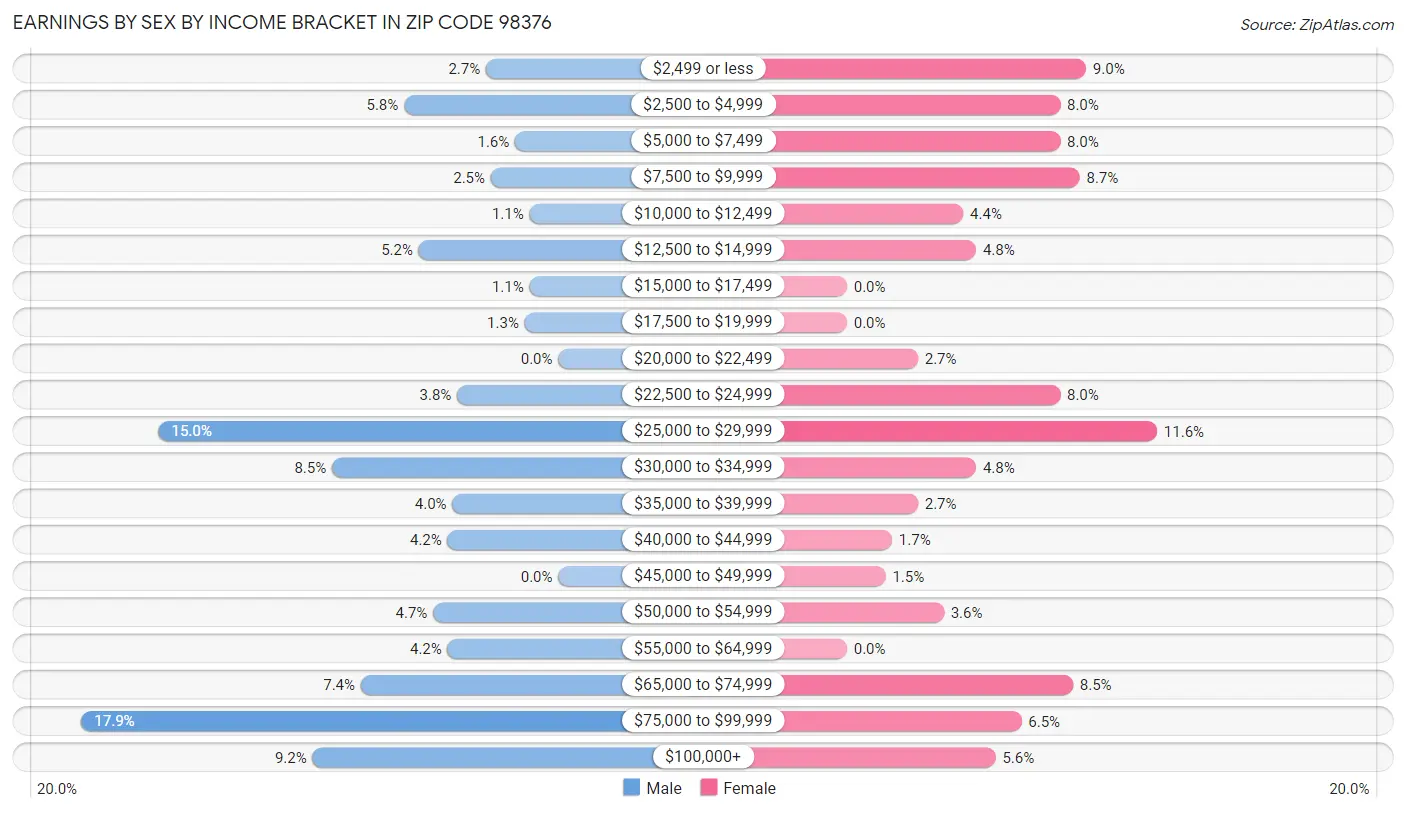 Earnings by Sex by Income Bracket in Zip Code 98376