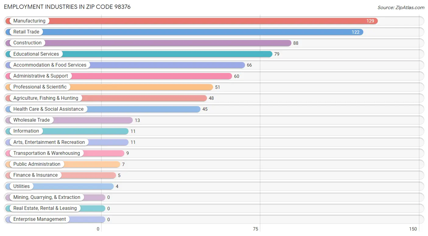 Employment Industries in Zip Code 98376