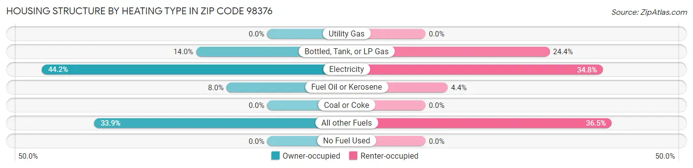 Housing Structure by Heating Type in Zip Code 98376