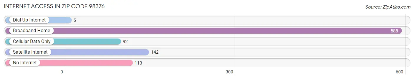 Internet Access in Zip Code 98376