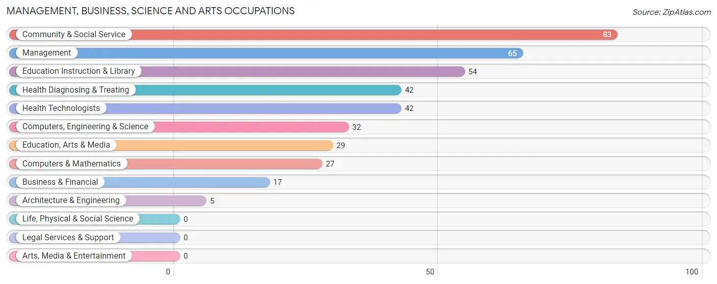 Management, Business, Science and Arts Occupations in Zip Code 98376