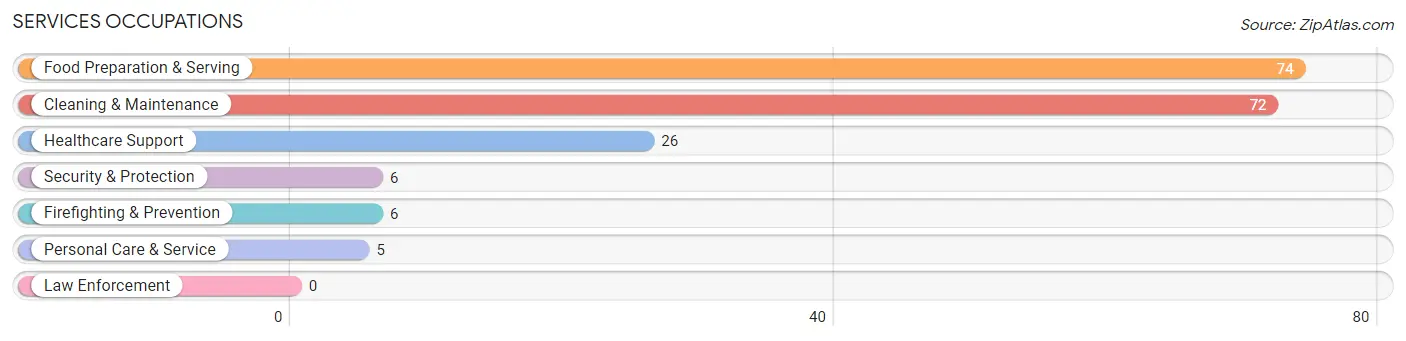 Services Occupations in Zip Code 98376