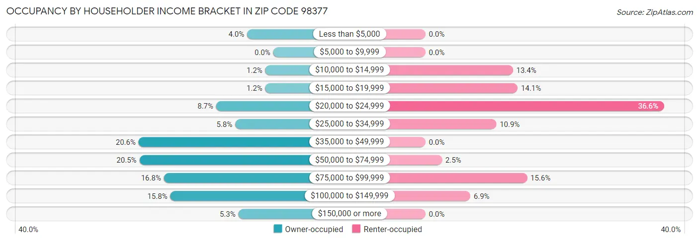 Occupancy by Householder Income Bracket in Zip Code 98377