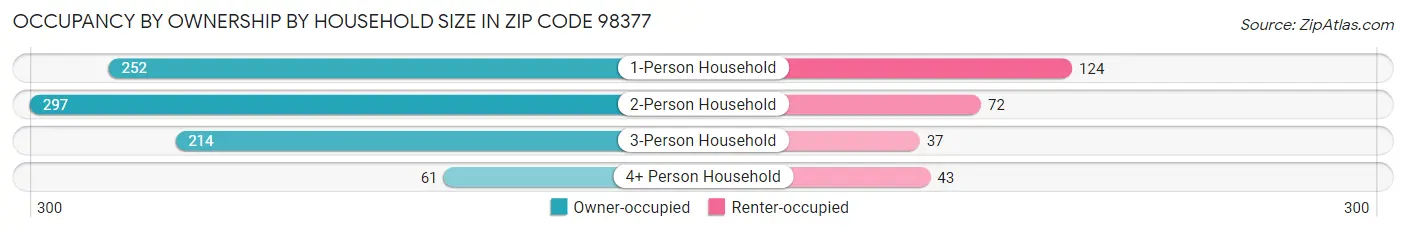 Occupancy by Ownership by Household Size in Zip Code 98377