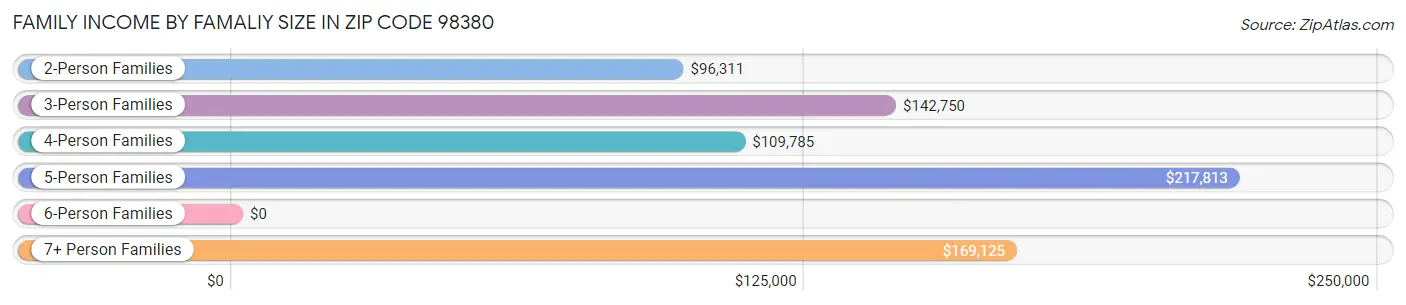 Family Income by Famaliy Size in Zip Code 98380