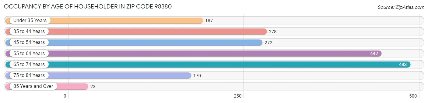 Occupancy by Age of Householder in Zip Code 98380