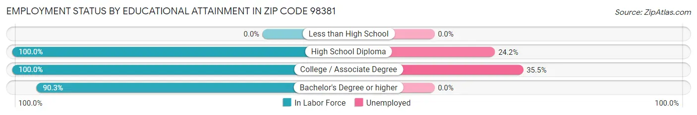 Employment Status by Educational Attainment in Zip Code 98381