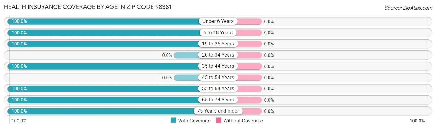 Health Insurance Coverage by Age in Zip Code 98381