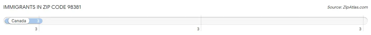 Immigrants in Zip Code 98381