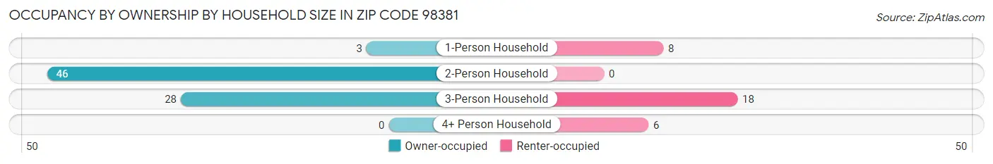Occupancy by Ownership by Household Size in Zip Code 98381