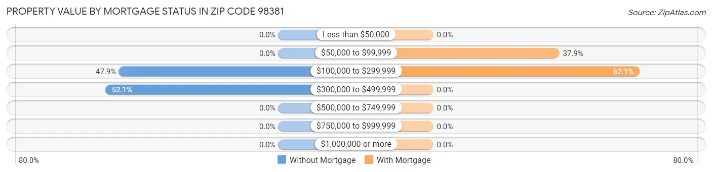 Property Value by Mortgage Status in Zip Code 98381