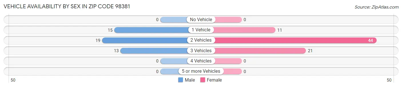 Vehicle Availability by Sex in Zip Code 98381