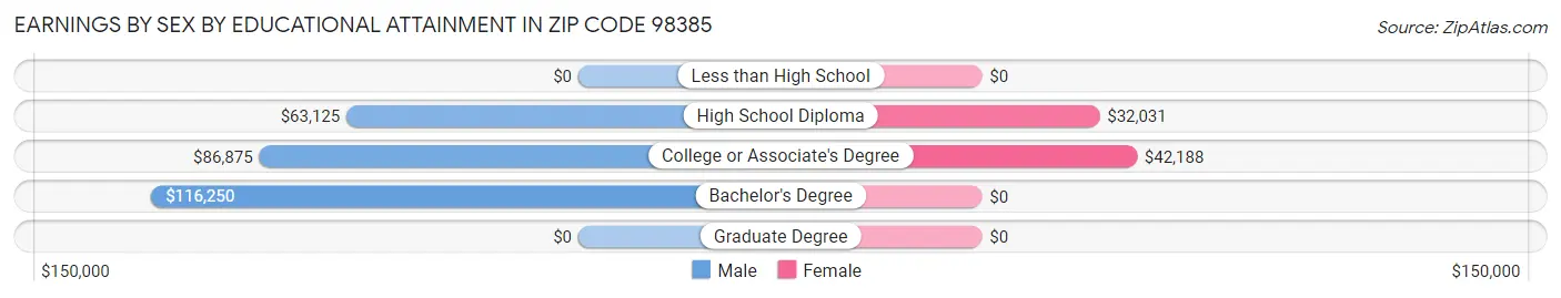 Earnings by Sex by Educational Attainment in Zip Code 98385