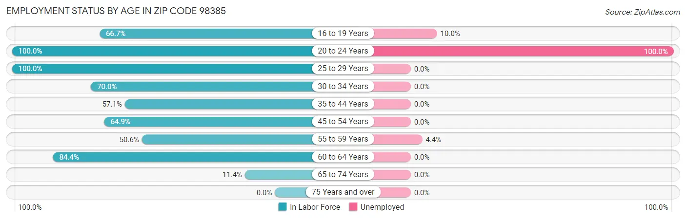 Employment Status by Age in Zip Code 98385