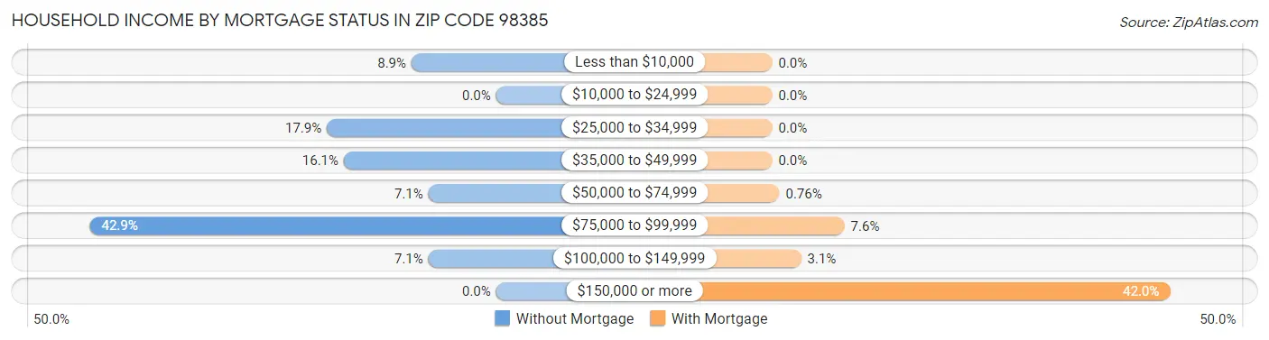 Household Income by Mortgage Status in Zip Code 98385