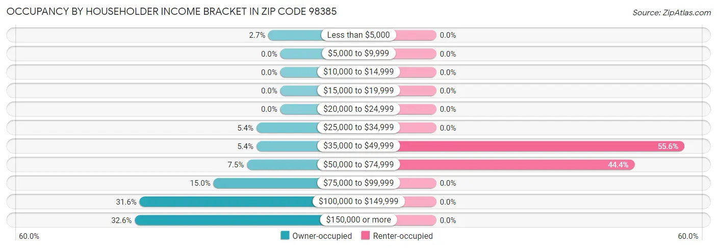 Occupancy by Householder Income Bracket in Zip Code 98385