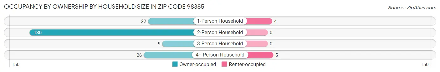 Occupancy by Ownership by Household Size in Zip Code 98385