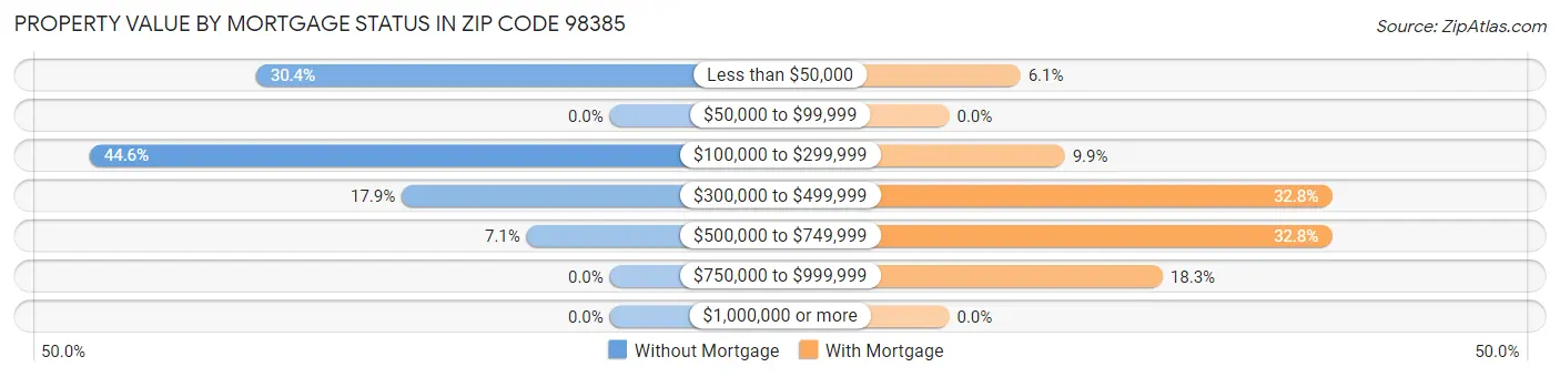 Property Value by Mortgage Status in Zip Code 98385