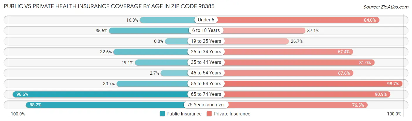 Public vs Private Health Insurance Coverage by Age in Zip Code 98385