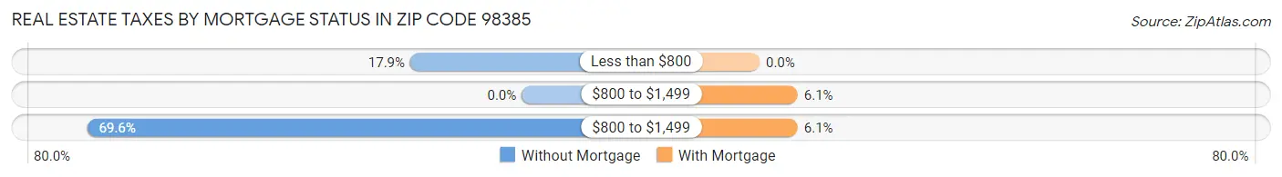 Real Estate Taxes by Mortgage Status in Zip Code 98385