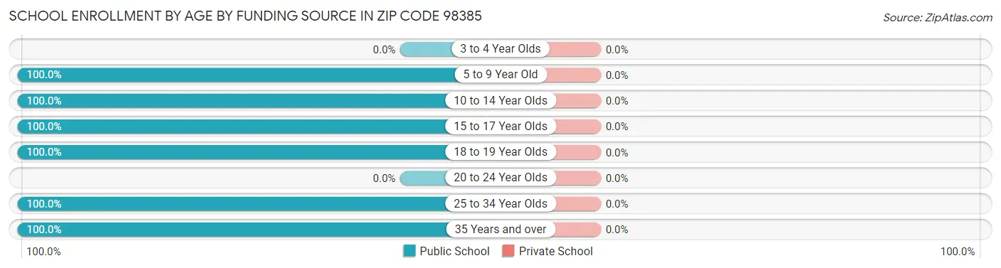 School Enrollment by Age by Funding Source in Zip Code 98385