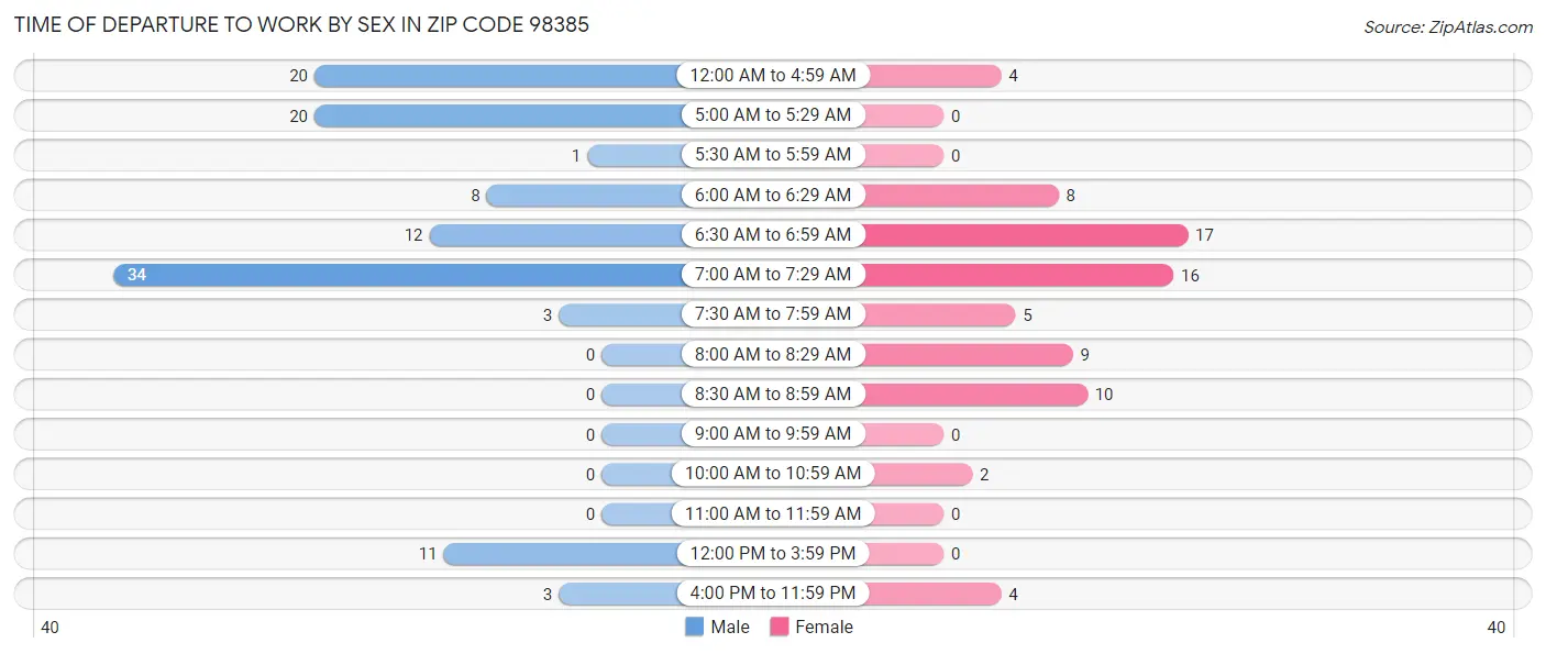 Time of Departure to Work by Sex in Zip Code 98385