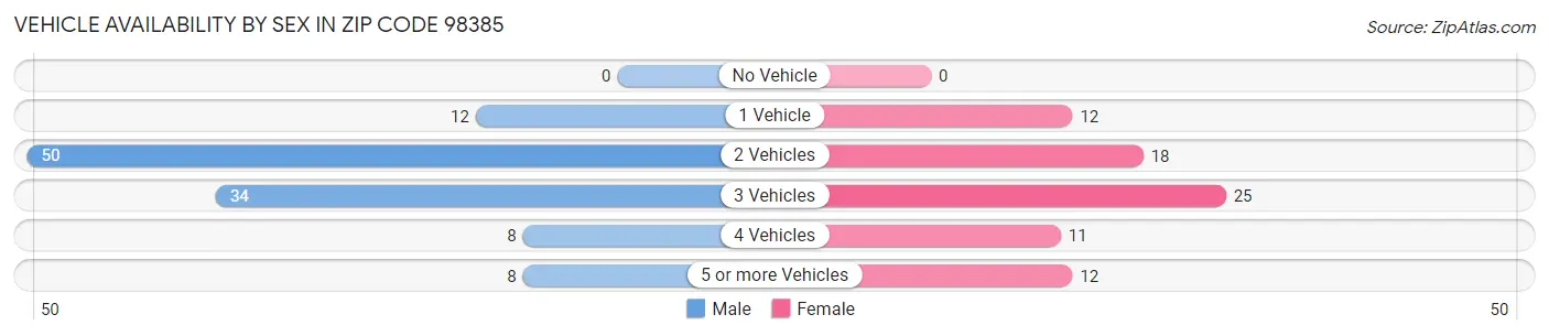 Vehicle Availability by Sex in Zip Code 98385