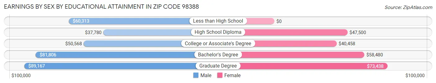 Earnings by Sex by Educational Attainment in Zip Code 98388