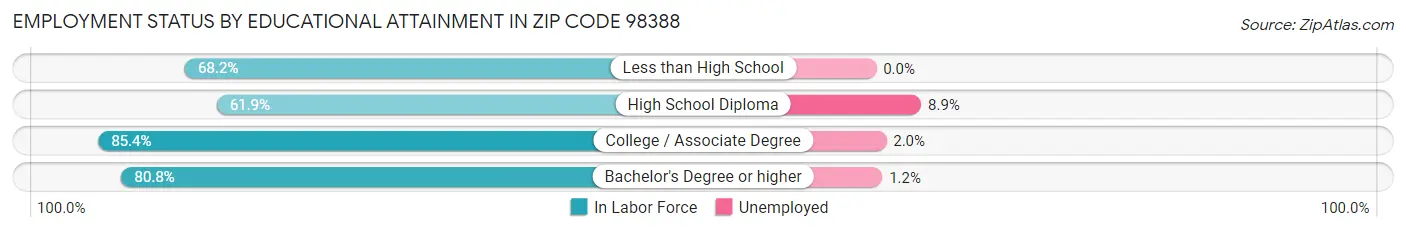Employment Status by Educational Attainment in Zip Code 98388