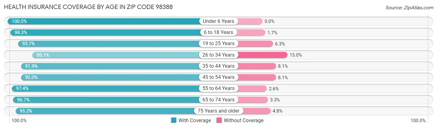 Health Insurance Coverage by Age in Zip Code 98388