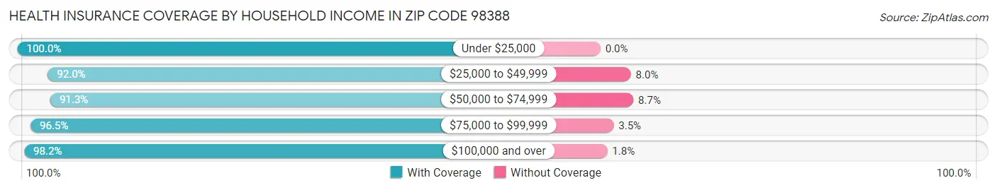 Health Insurance Coverage by Household Income in Zip Code 98388