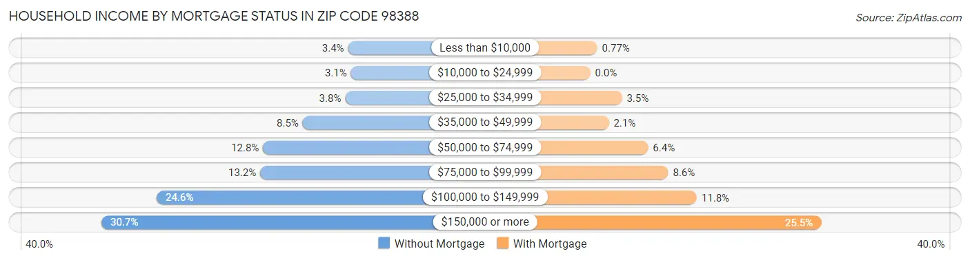 Household Income by Mortgage Status in Zip Code 98388