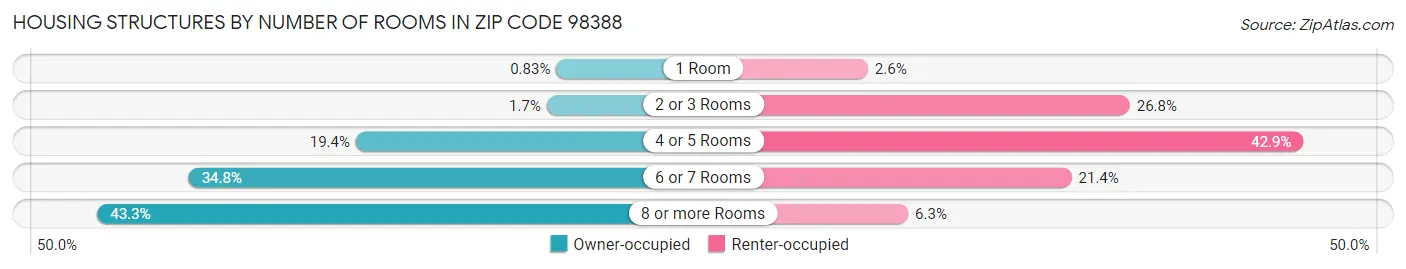 Housing Structures by Number of Rooms in Zip Code 98388