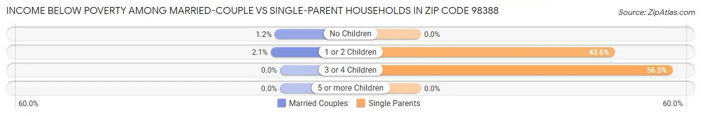 Income Below Poverty Among Married-Couple vs Single-Parent Households in Zip Code 98388