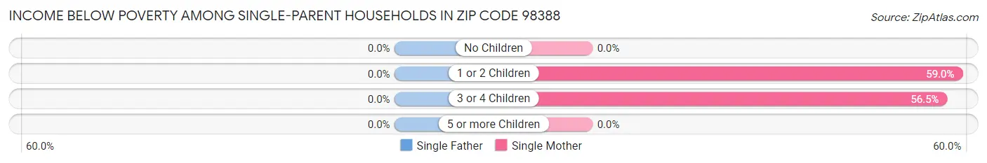Income Below Poverty Among Single-Parent Households in Zip Code 98388