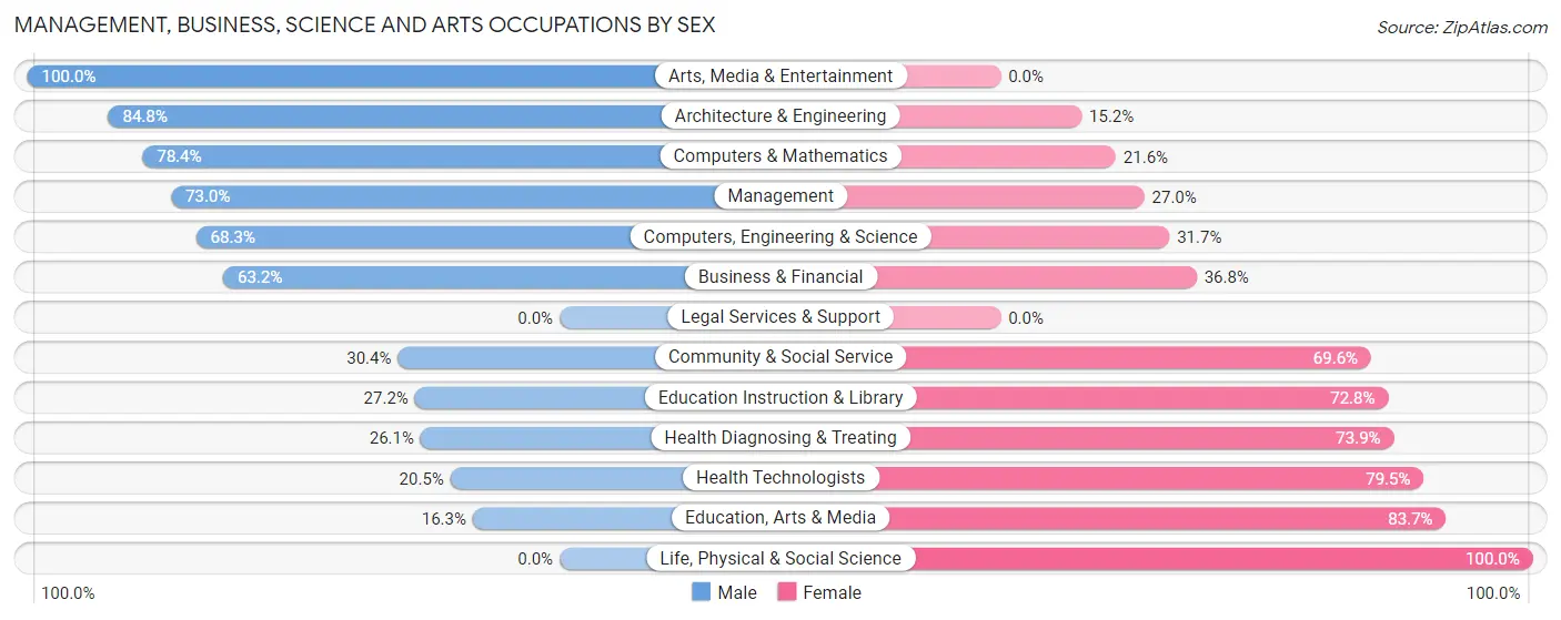 Management, Business, Science and Arts Occupations by Sex in Zip Code 98388