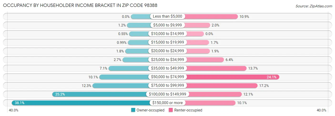 Occupancy by Householder Income Bracket in Zip Code 98388