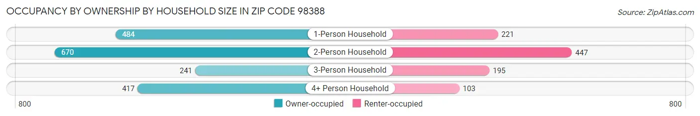 Occupancy by Ownership by Household Size in Zip Code 98388