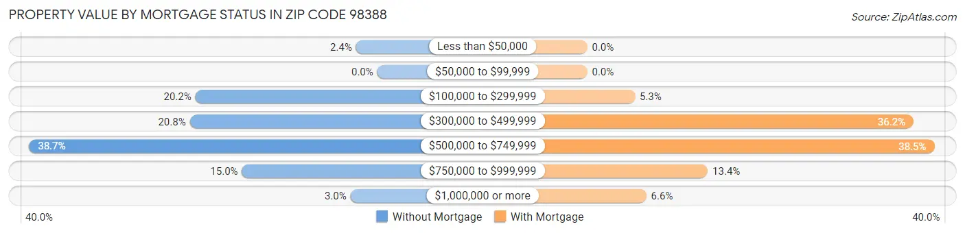 Property Value by Mortgage Status in Zip Code 98388