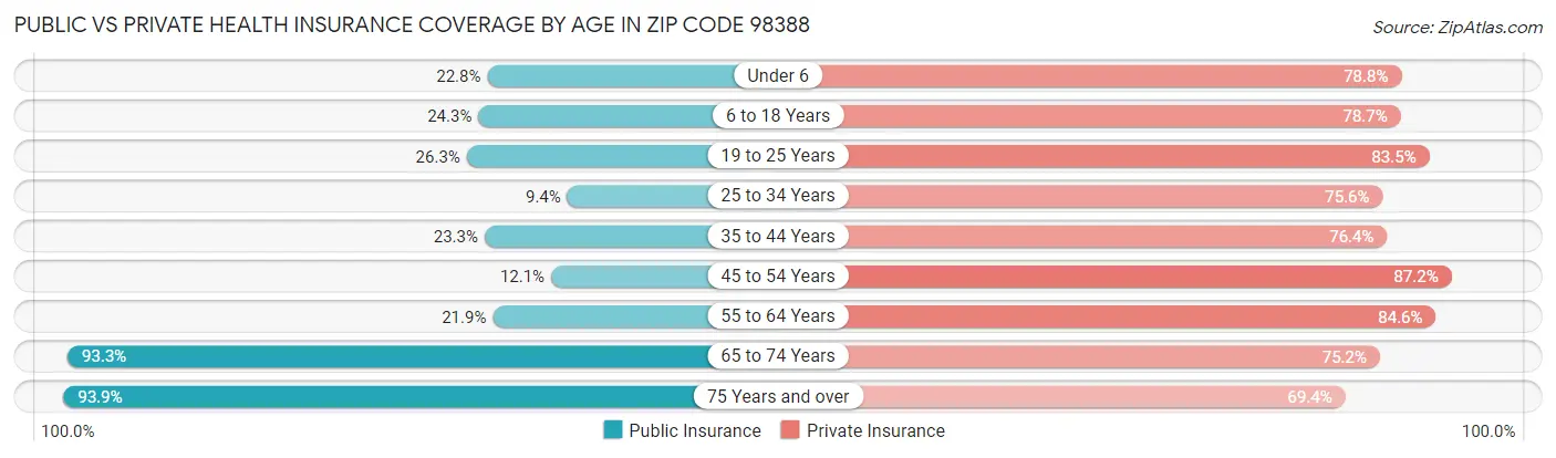 Public vs Private Health Insurance Coverage by Age in Zip Code 98388
