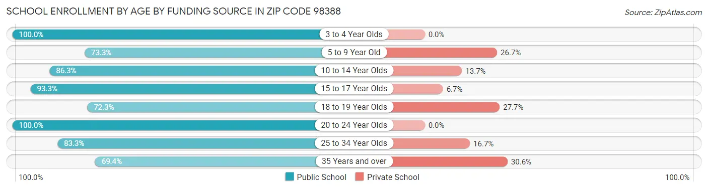School Enrollment by Age by Funding Source in Zip Code 98388