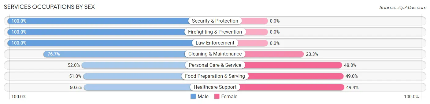 Services Occupations by Sex in Zip Code 98388