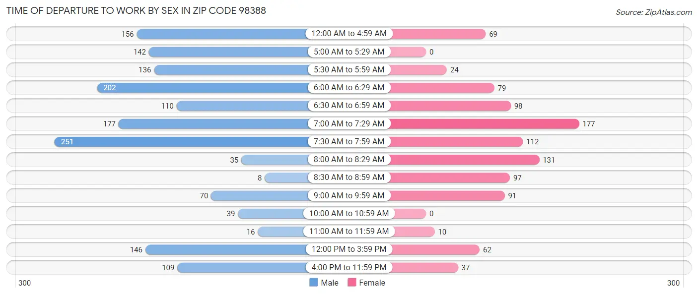 Time of Departure to Work by Sex in Zip Code 98388