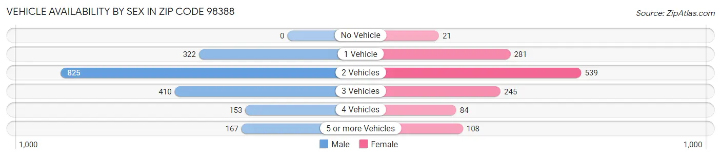 Vehicle Availability by Sex in Zip Code 98388